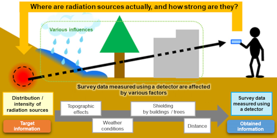 Difficulty of estimating distribution of radiation in the environment