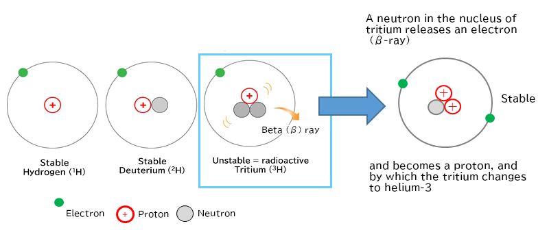Tritium, an isotope of hydrogen