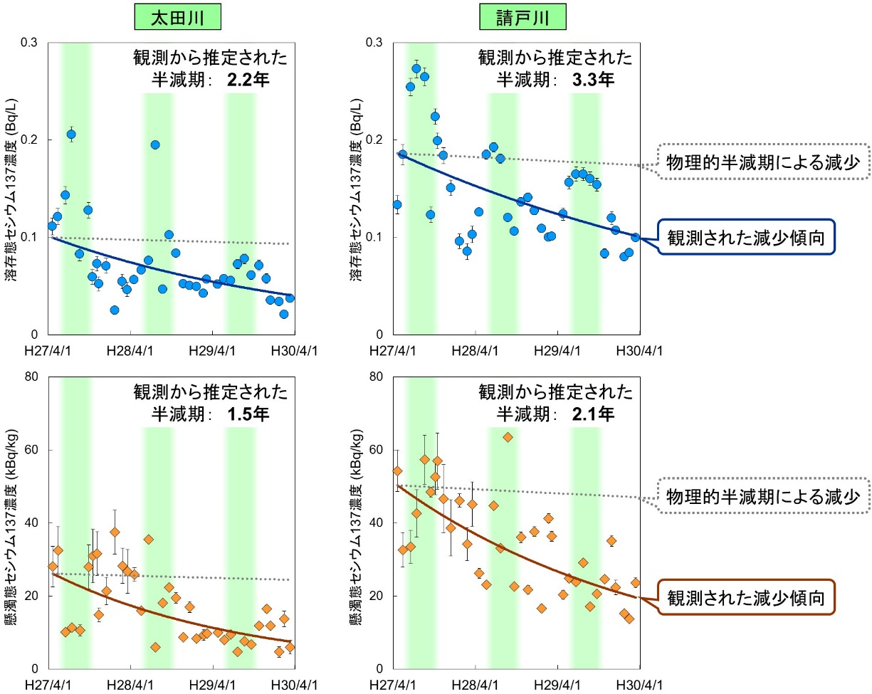 太田川と請戸川で観測された河川の溶存態セシウムと懸濁態セシウムの濃度変化