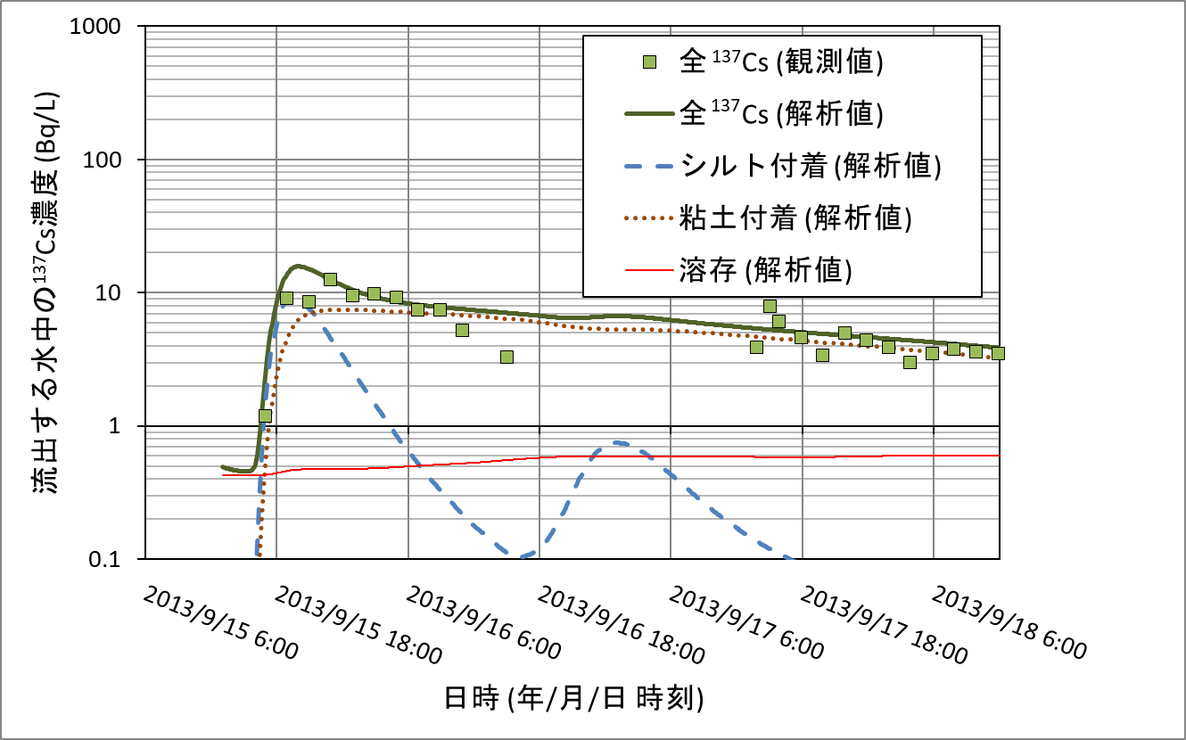 大柿ダムから流出する水中の放射性セシウム濃度の経時変化の観測値と解析結果の比較