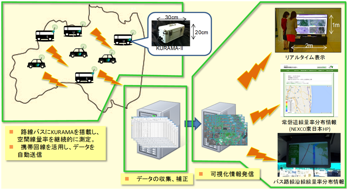 路線バス等を活用した福島県の空間線量率測定事業