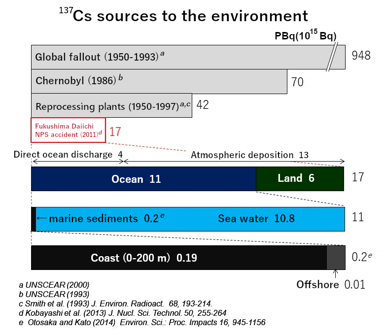 Environmental release of Cs-137 (in tens of PBq)