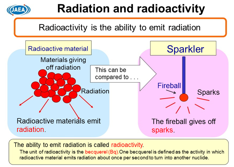 Radiation and radioactivity