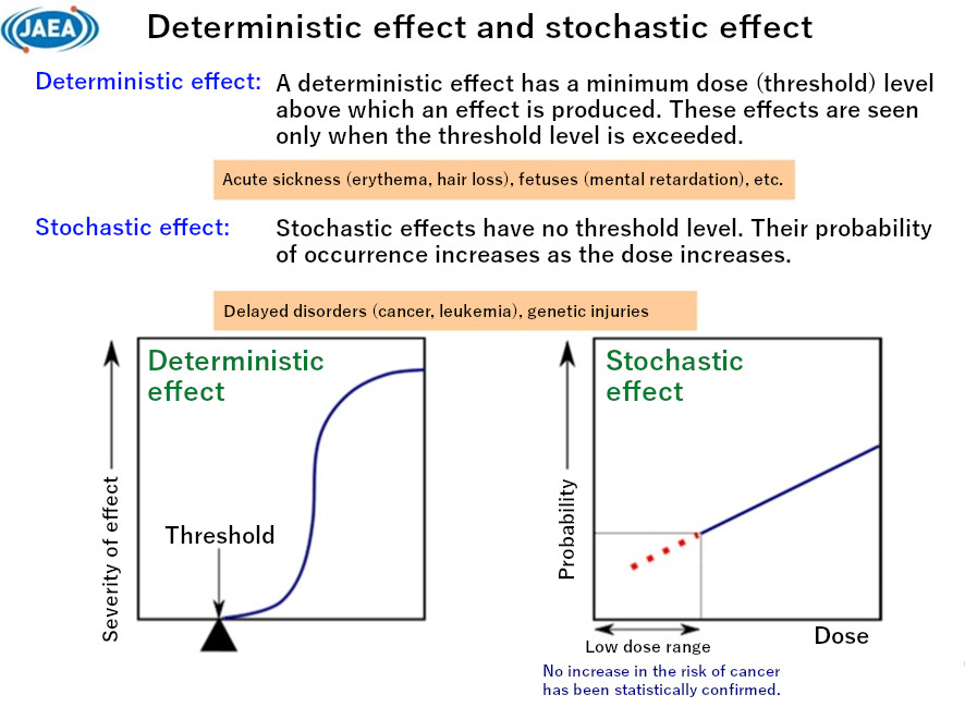 Deterministic effect and stochastic effect
