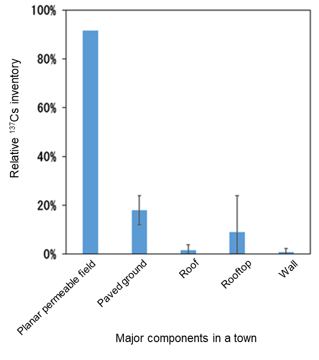 Relative inventory of components in urban areas (2015)