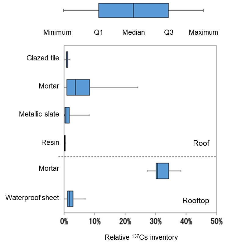 Relative inventory of surface materials of roofs and rooftops