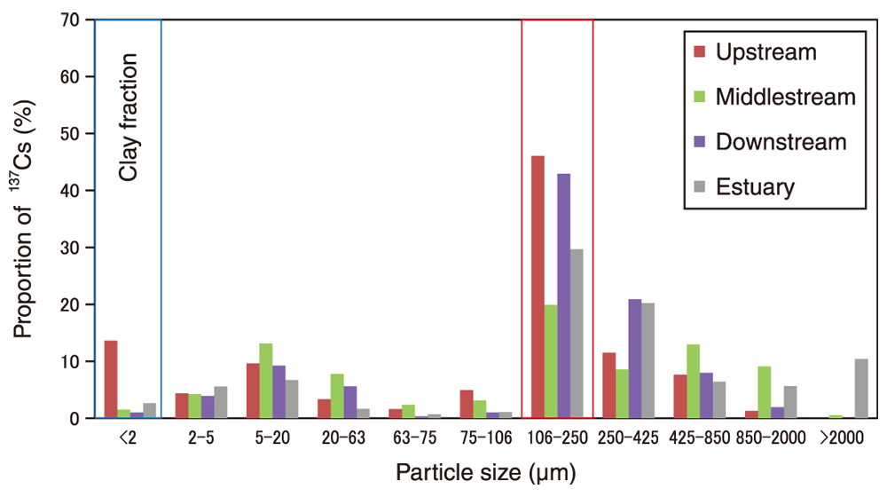 Ratio of 137Cs in each size fraction to the total <sup>137</sup>Cs in the bulk sediment sampled from the upstream reservoir to the estuary