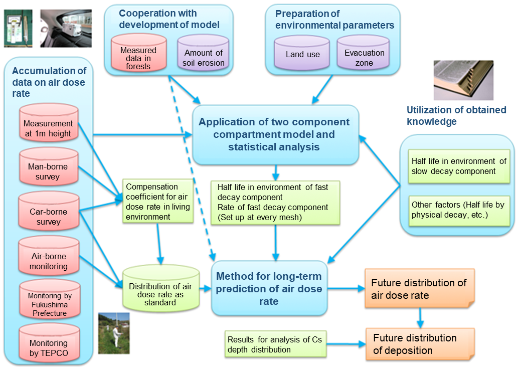 Flowchart for prediction of future air dose rates