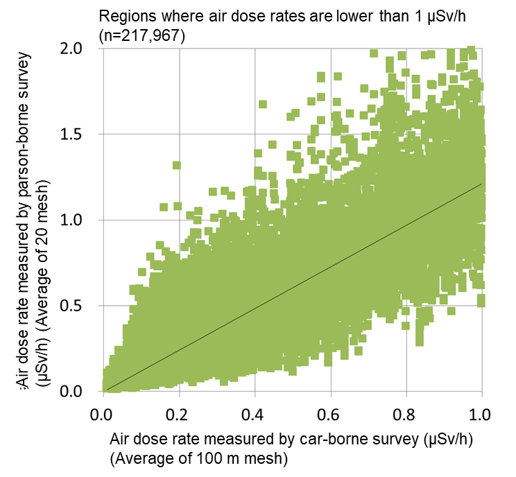 Comparison between person-borne and car-borne surveys