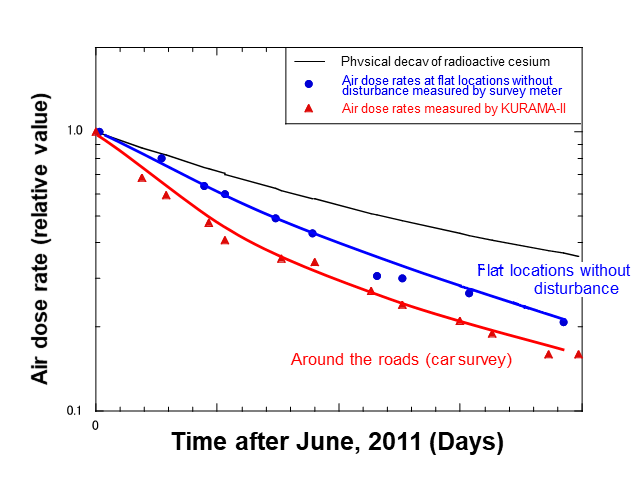 Time-dependence of averaged air dose rates