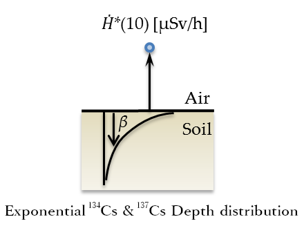 Exponential 134Cs & 137Cs Depth distribution