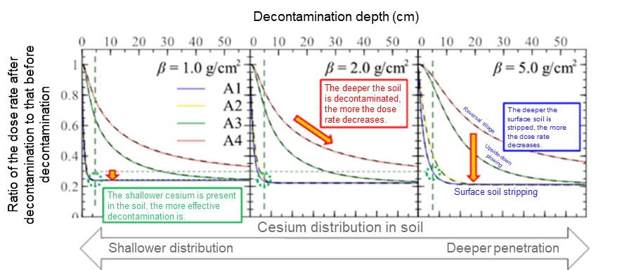 Depth distribution of cesium and estimated effectiveness of decontamination