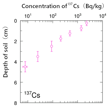 Relatioshiop between concentration of 137Cs and depth