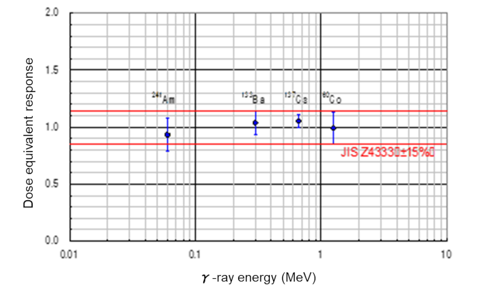 Fluctuations of measured values by energy
