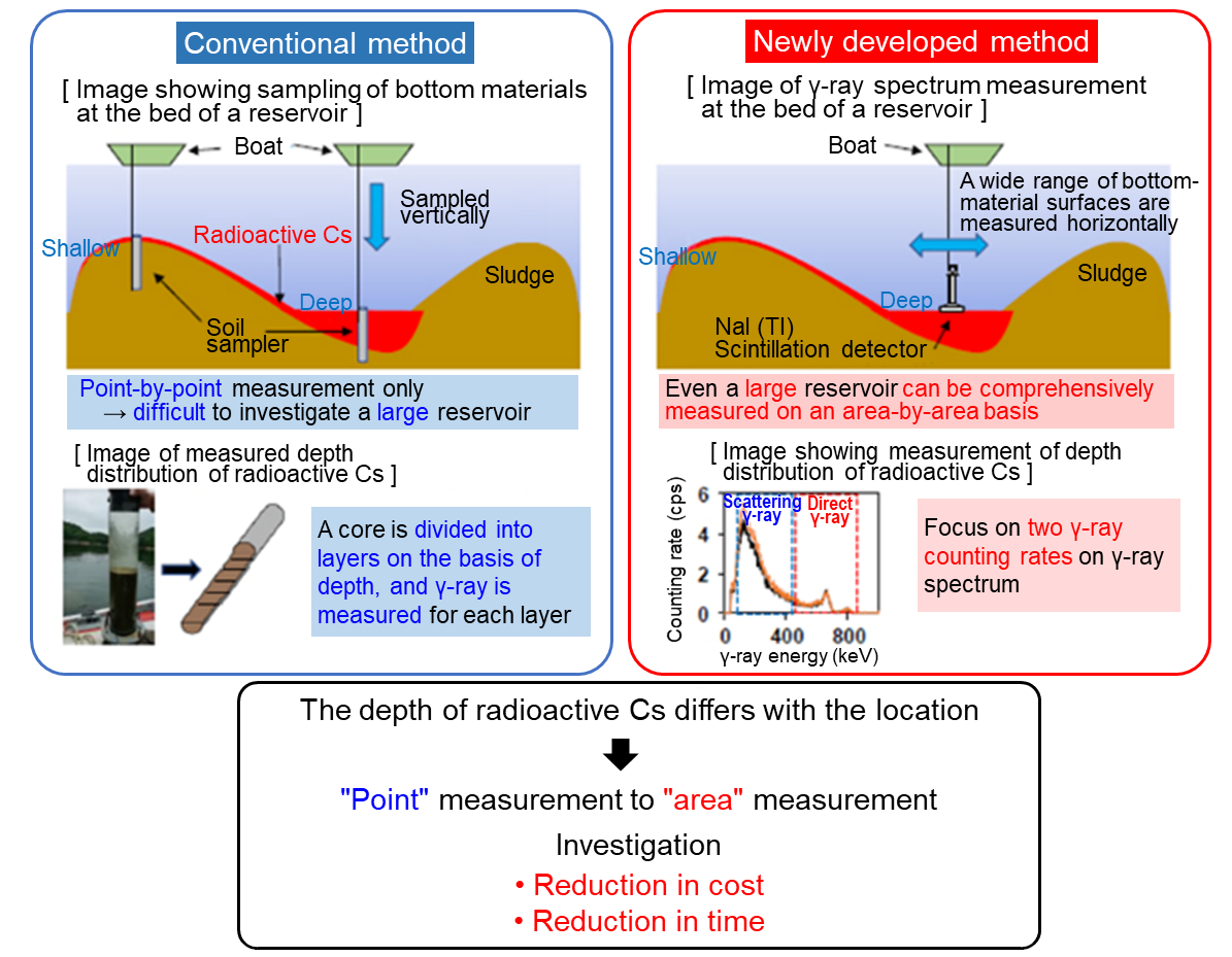 Survey method used to obtain radioactive Cs distribution in bottom materials