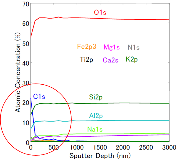 Example analysis Depth-wise changes in element concentration on the surface of mineral samples