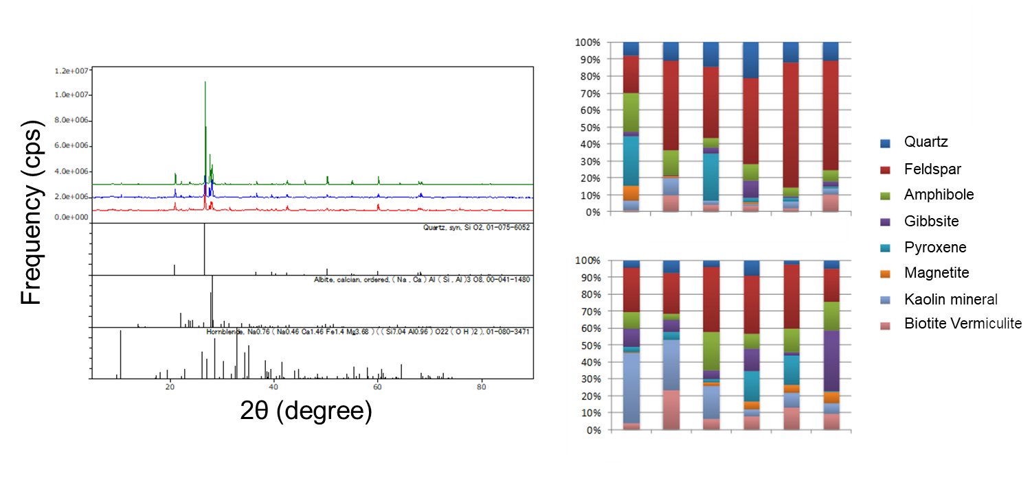 Analysis example Grain-size mineral composition of deposits from the upper reaches to the sea The images can be enlarged by clicking