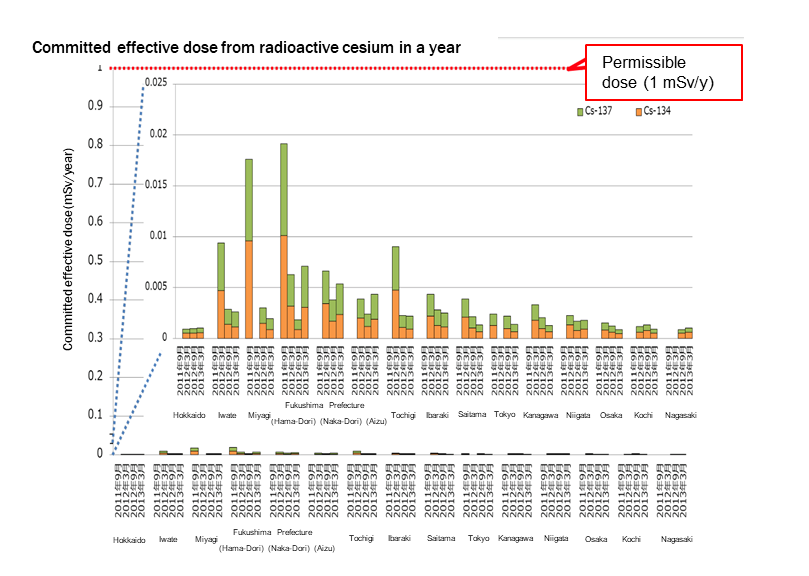 Estimated internal radiation dose from foods