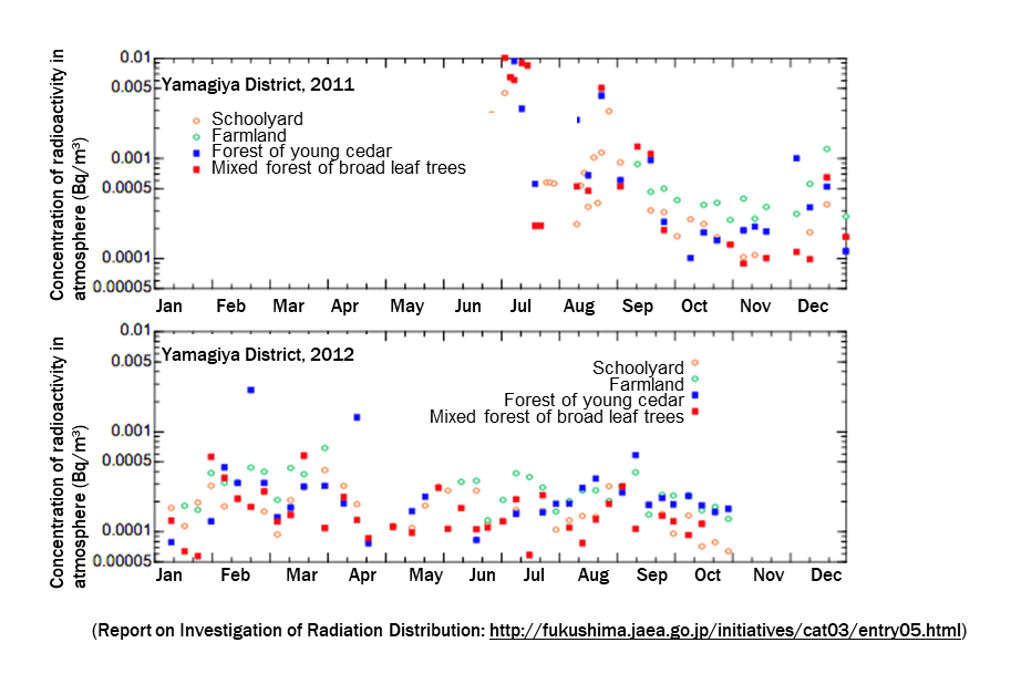 Concentration of 137Cs in the atmosphere