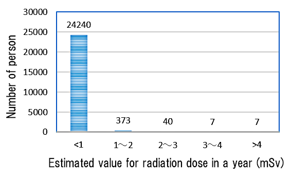 Annual radiation dose of a person in Fukushima City in FY 2014.