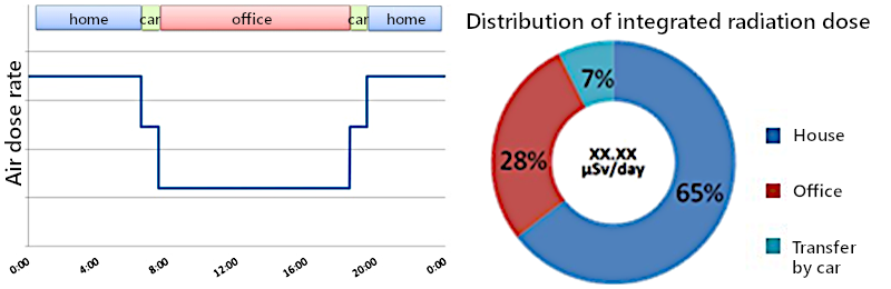 Estimation of radiation dose based on action patterns in daily life