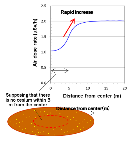 The reason why air dose rates in houses are lower than those outside