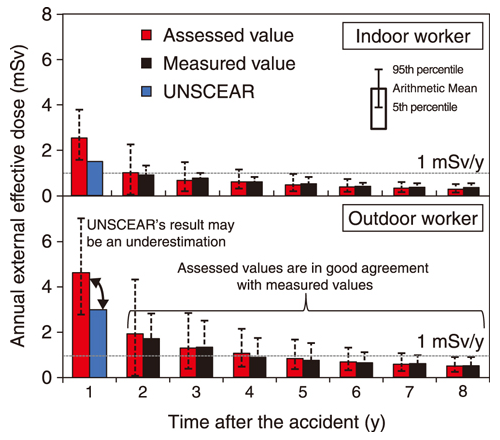 Comparison of assessed values with measured values and with UNSCEAR’s assessment