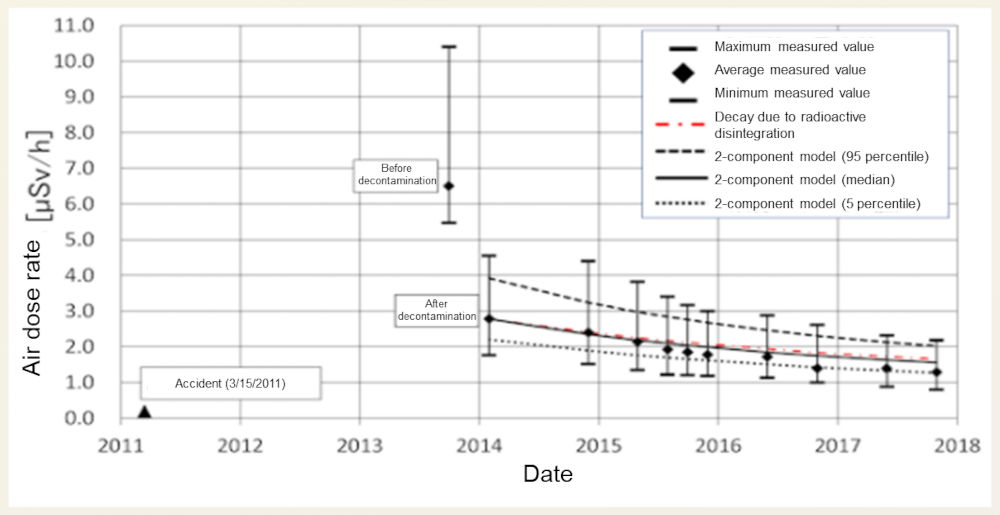 Example of RESET prediction of air dose rates after decontamination