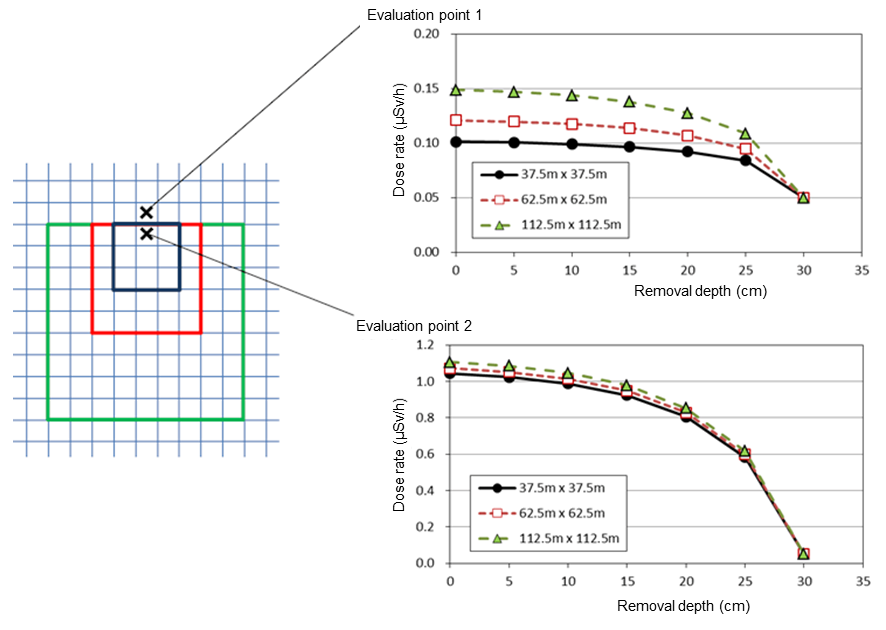 Example of calculations by ADRET: Prediction of dose rate reductions achieved by surface soil removal