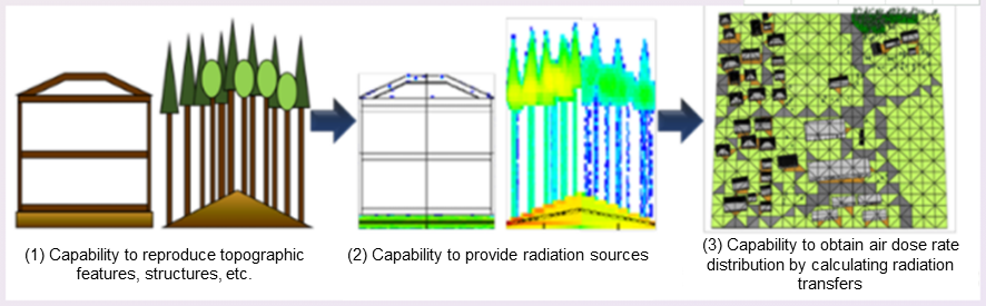 How 3D-ADRES performs calculations (based on a press release)