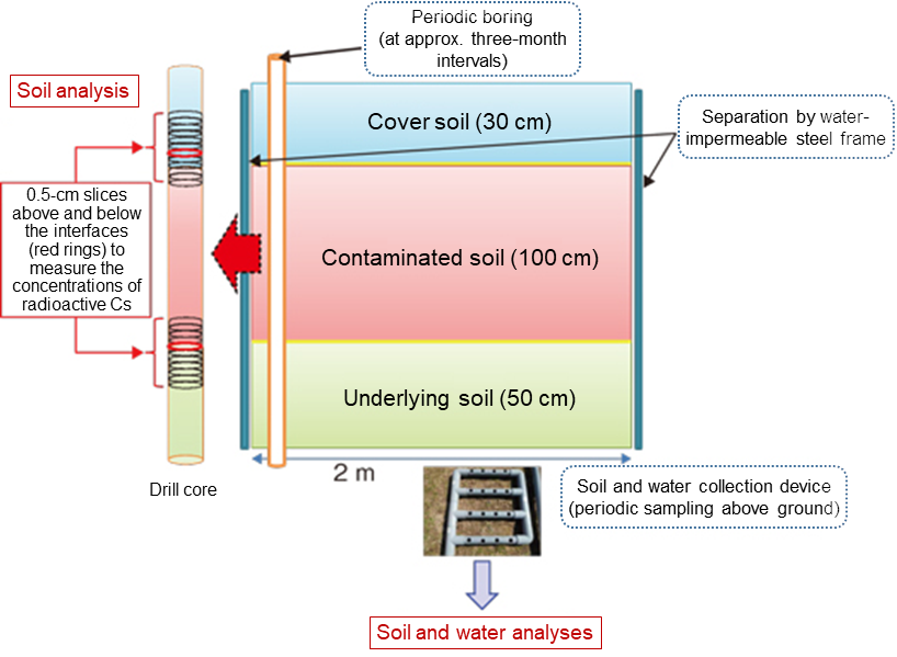 Three-layered investigation area separated by a water-impermeable steel plate