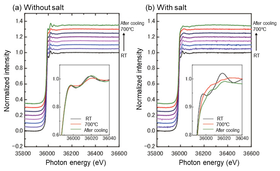 Cs K edge XAFS spectra using synchrotron X-rays heated from room temperature