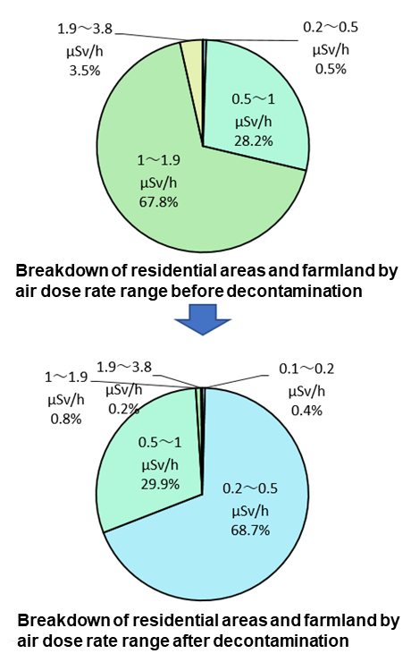 Comparison of air dose rates before and after decontamination based on predictions by RESET