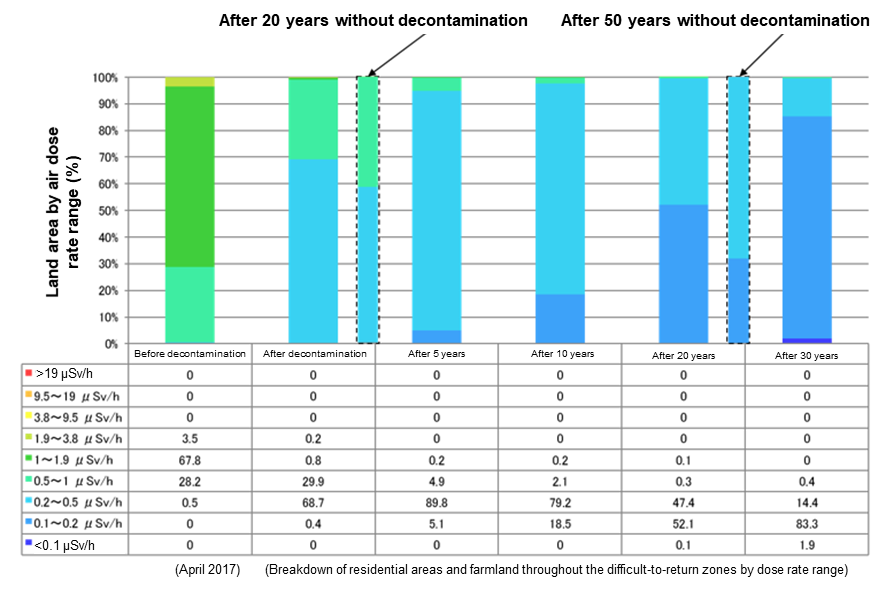 Changes in the breakdown of areas by air dose rate range after decontamination