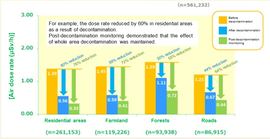 Changes in air dose rate at 1 m above ground, by land category
