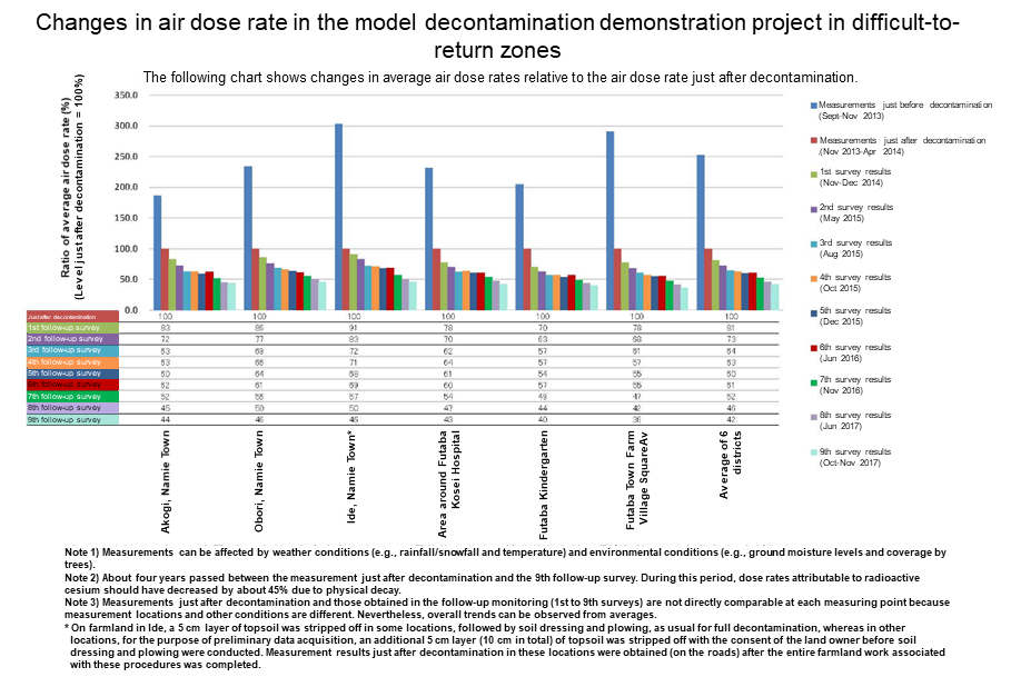 Changes in air dose rate in the model decontamination demonstration project in difficult-to-return zones