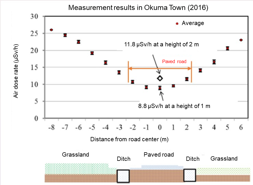 Measurement results in Okuma Town (2016)
