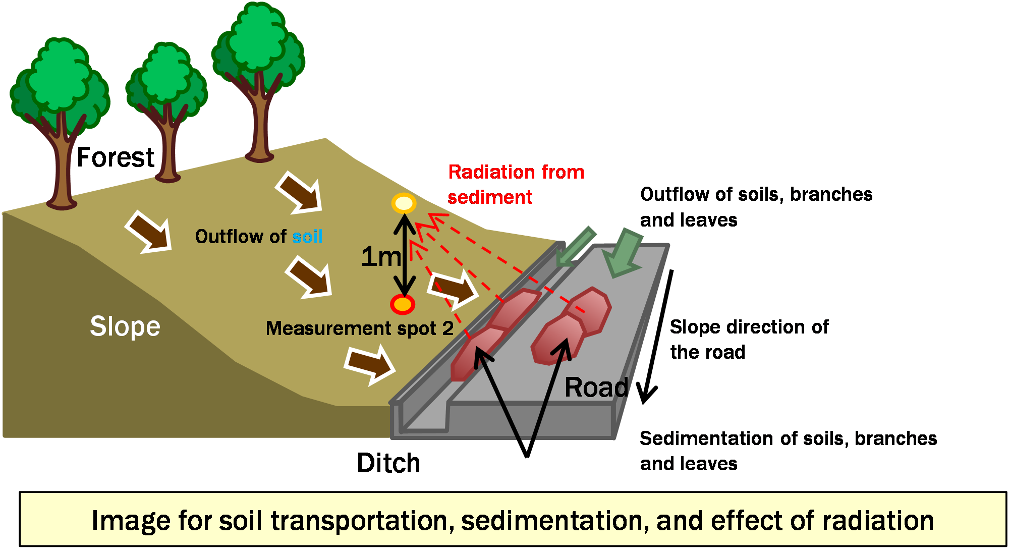 Image for soil tranceportation , sedimentation,and effect of radiation