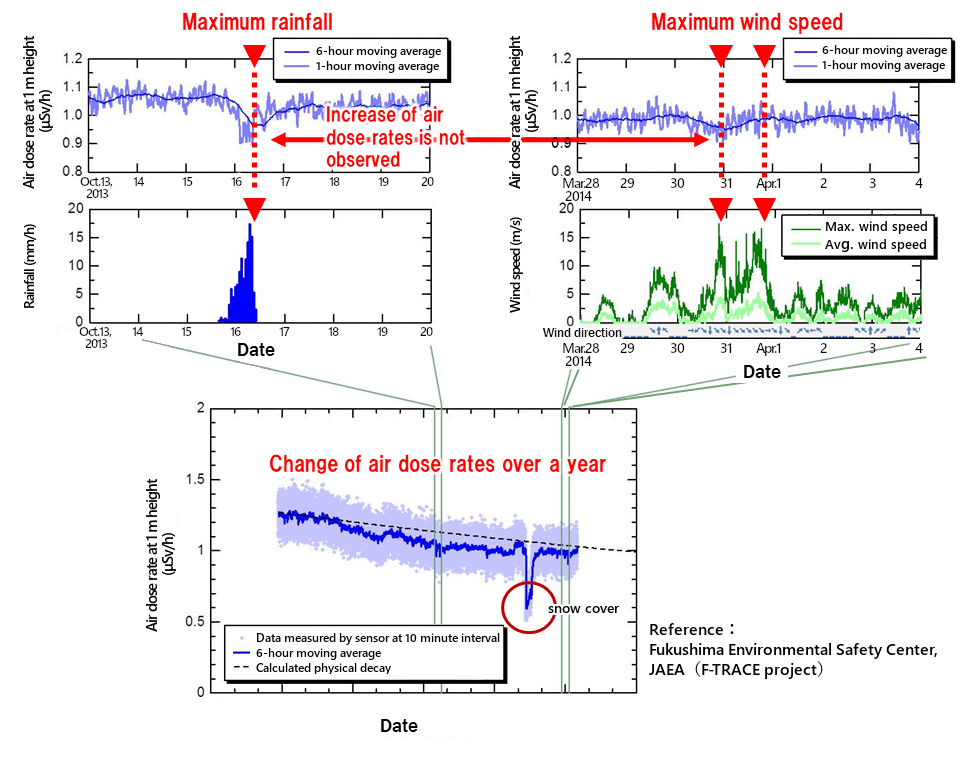 Results for continuous weather and radiation measurement in the park  to the east of Okuma Town Office