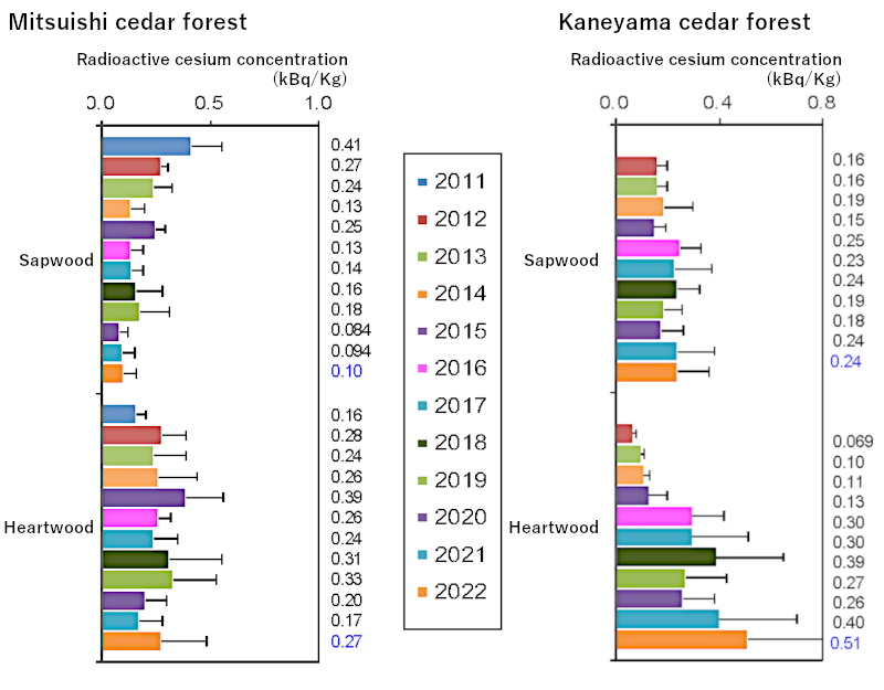 Changes in radioactive cesium concentrations (kBq/kg) in wood from Mitsuishi cedar forest and Kaneyama cedar forest
