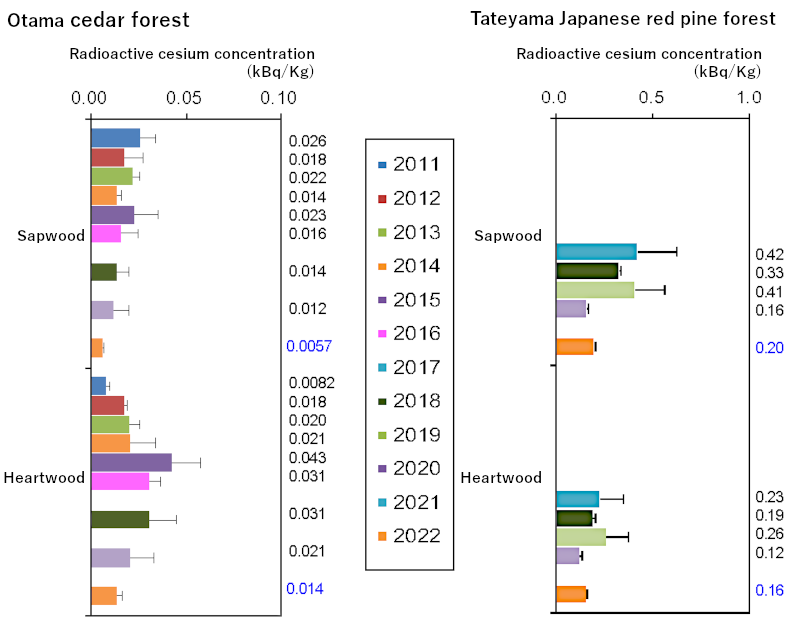 Changes in radioactive cesium concentrations (kBq/kg) in wood from Otama cedar forest and Tateyama Japanese red pine forest