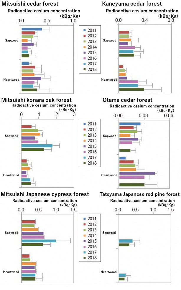 Changes in radioactive cesium concentrations (kBq/kg) in wood from Mitsuishi cedar forest, Kaneyama cedar forest, Mitsuishi konara oak forest, Otama cedar forest, Mitsuishi Japanese cypress forest, and Tateyama Japanese red pine forest