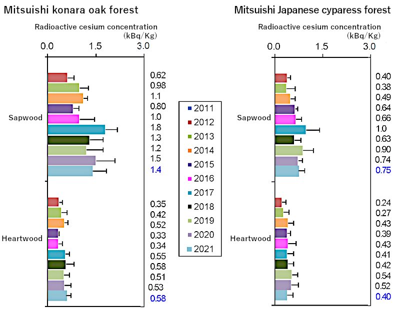 Changes in radioactive cesium concentrations (kBq/kg) in wood from Mitsuishi konara oak forest and Mitsuishi Japanese cypress forest