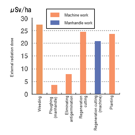 External radiation dose per unit area for various works