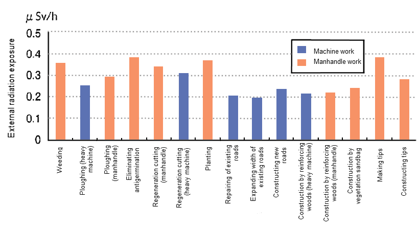 External radiation dose per unit time for various works