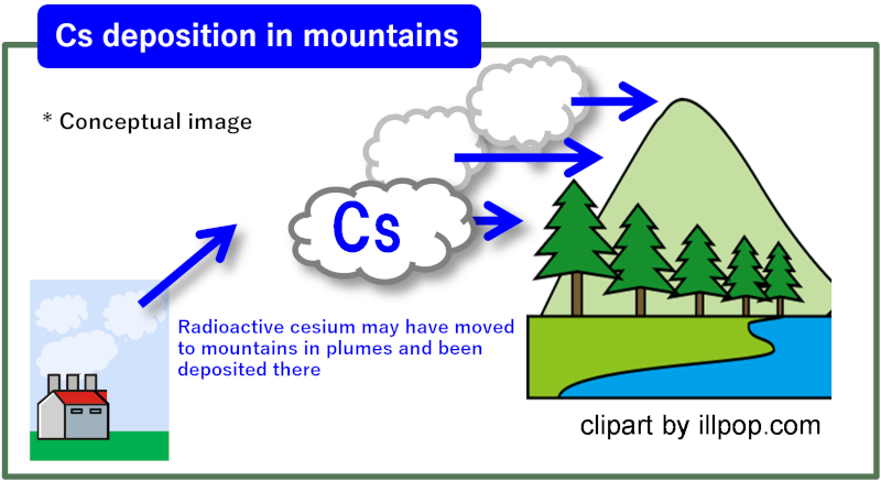 Cs deposition in mountains