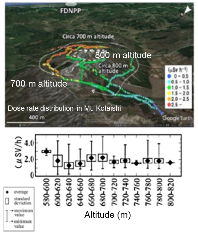 Dose rate distribution in Mt. Kotaishi