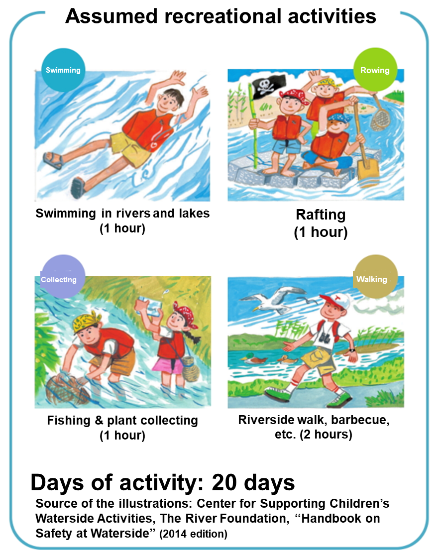 Examples of water-based recreational activities