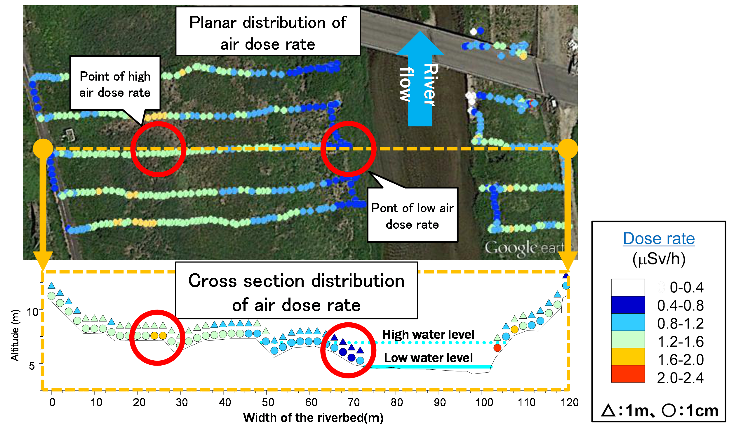 Air dose rate (1m height) and surface dose rate(1cm height) are measured to investigate the distribution of 137Cs in the riverbed.