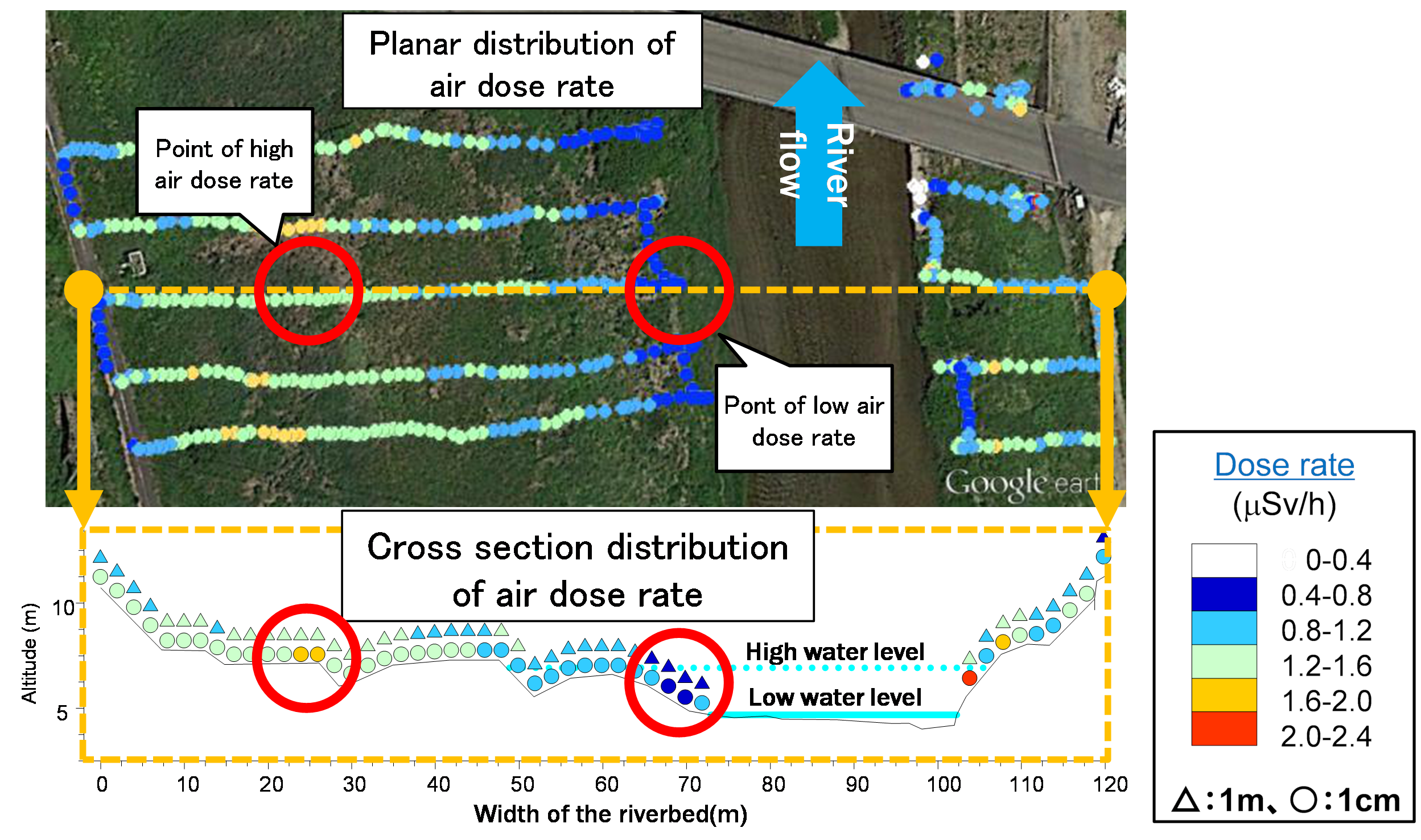 Do dose rates in riverbeds increase after heavy rains